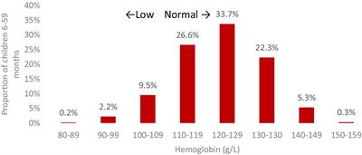 Evaluation of micronutrient and nutritional status among preschool children in Jordan: results from a Nationwide survey